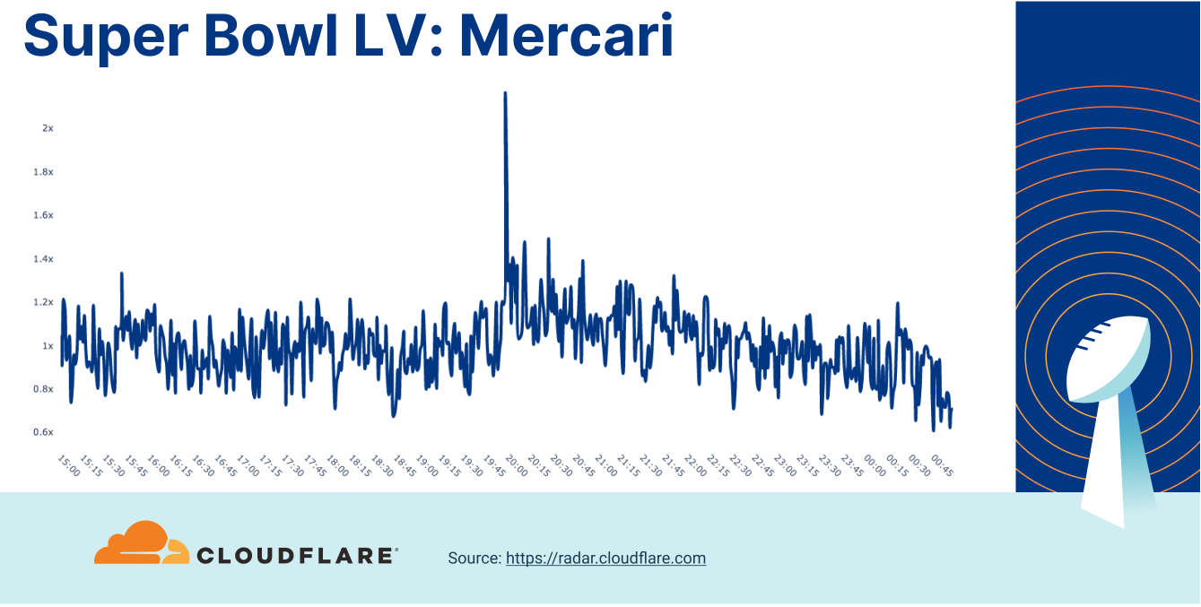 Superbowl: What Time Is the Super Bowl in One Amazing Chart