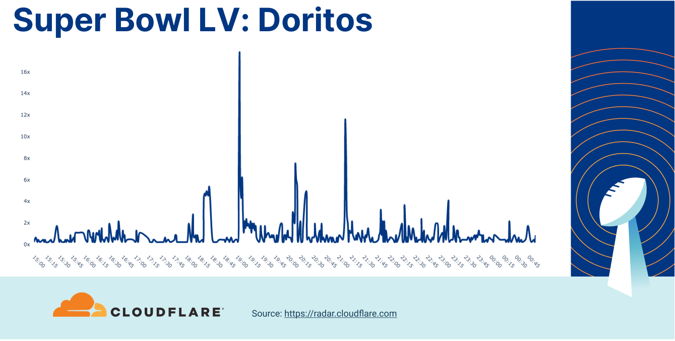 Who won Super Bowl LVI? A look at Internet traffic during the big game