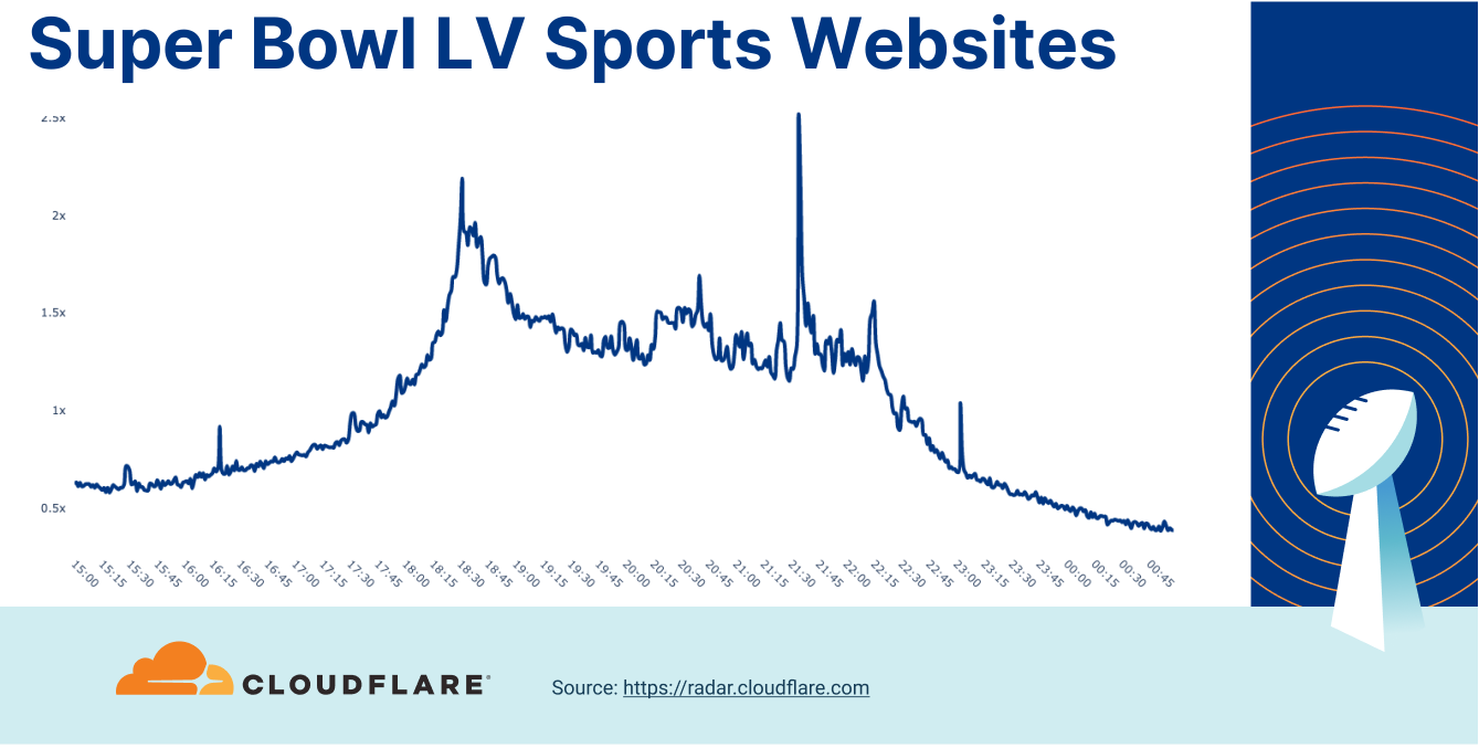 Who won Super Bowl LV? A look at Internet traffic during the game