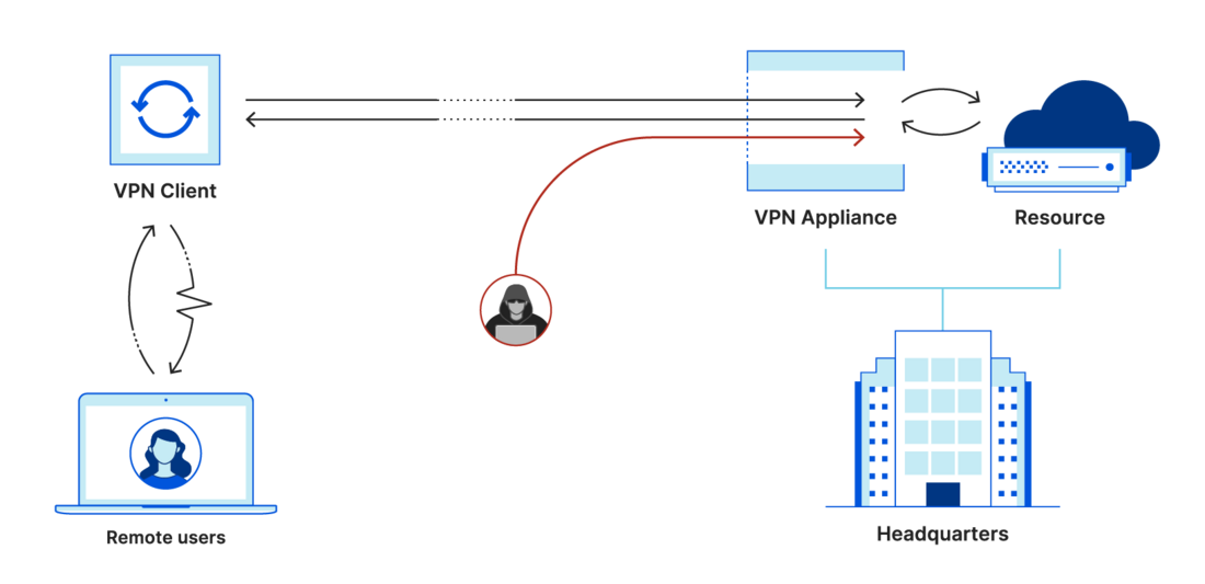 Cloudflare warp