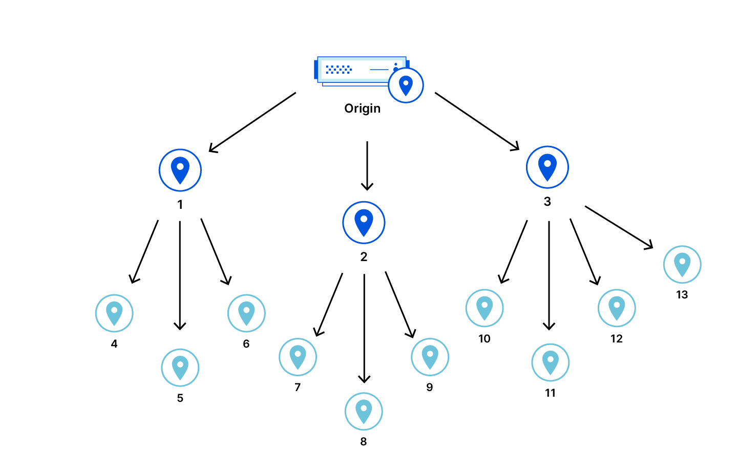 Tiered Cache Smart Topology