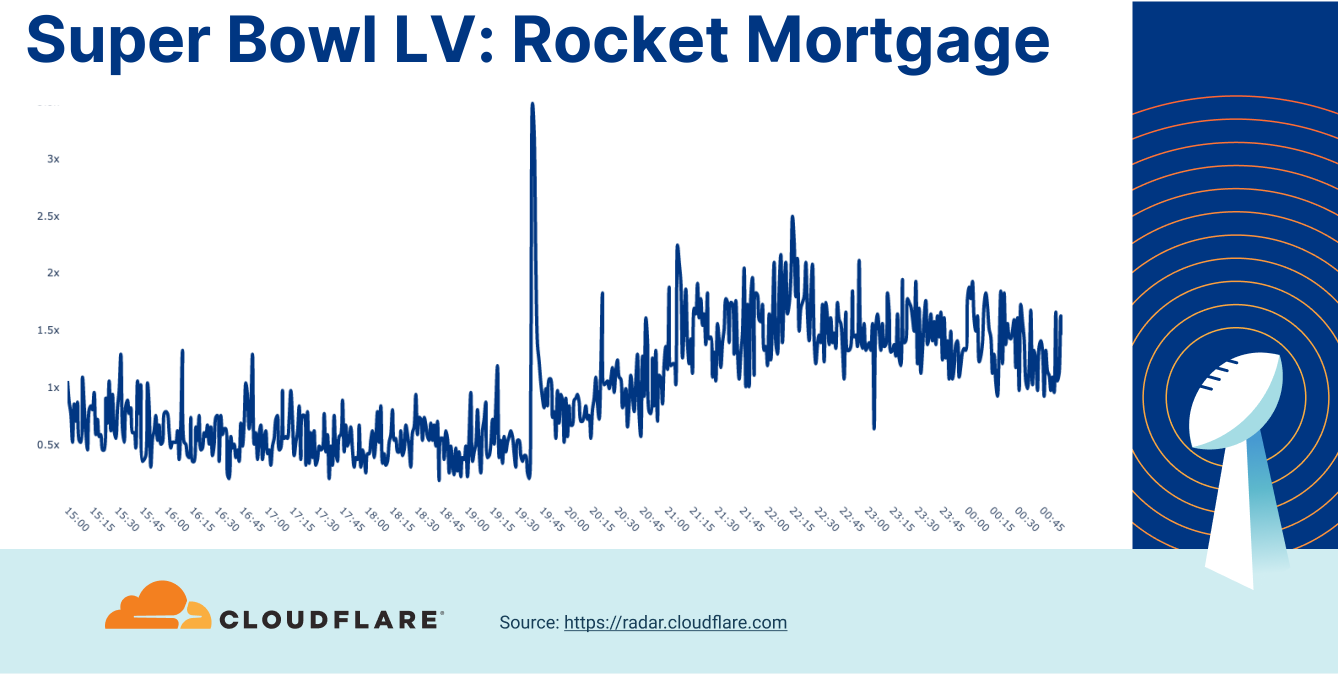 Who won Super Bowl LV? A look at Internet traffic during the game