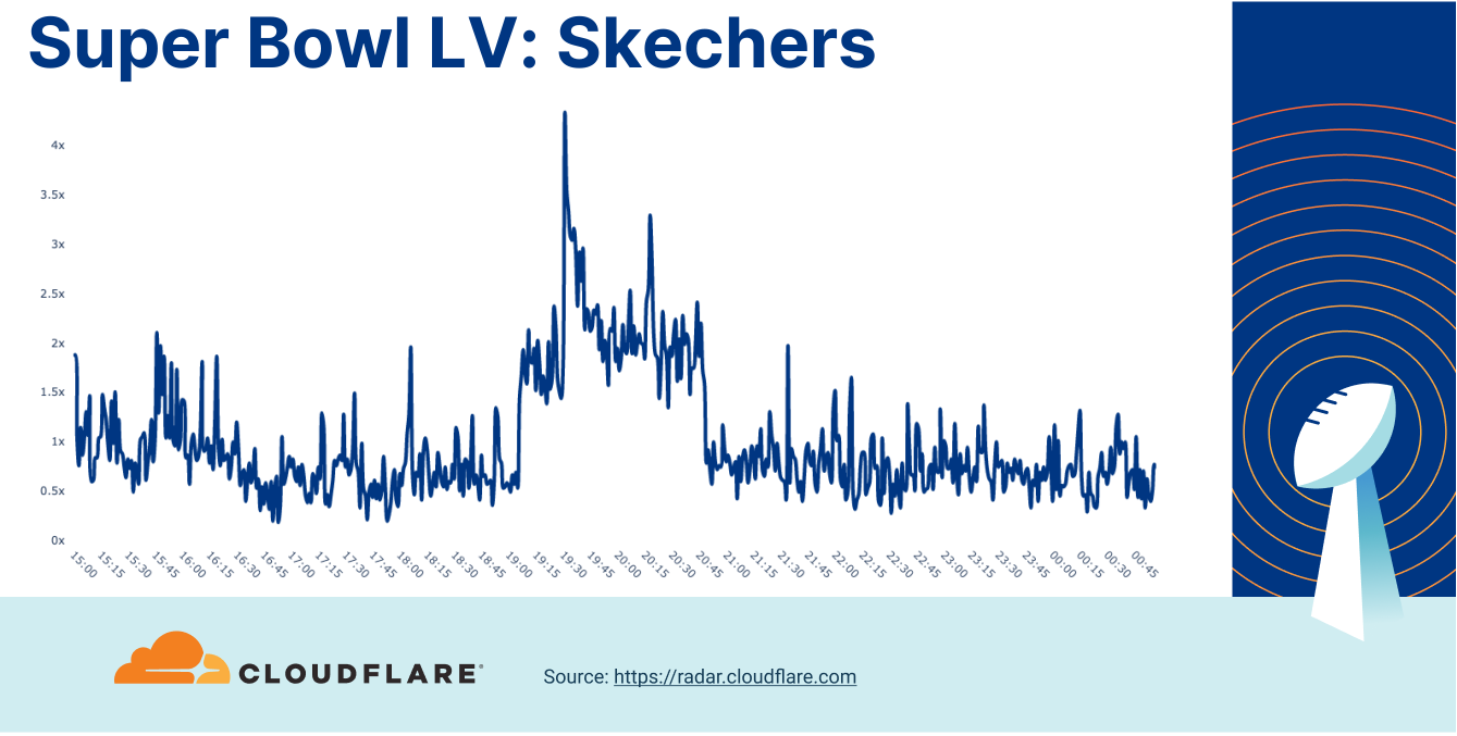 A look at Internet traffic trends during Super Bowl LVII