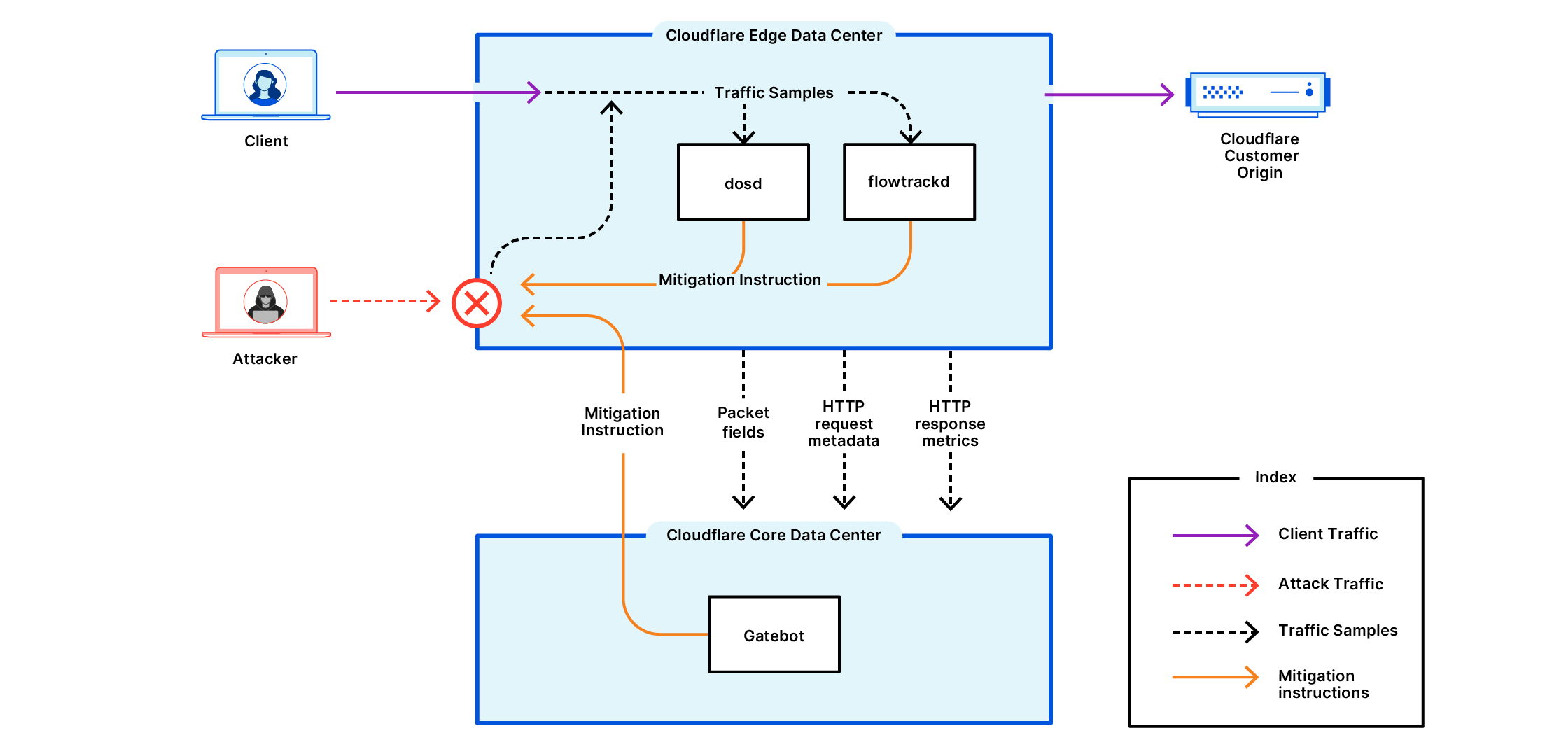 A conceptual diagram of Cloudflare DDoS mitigation systems