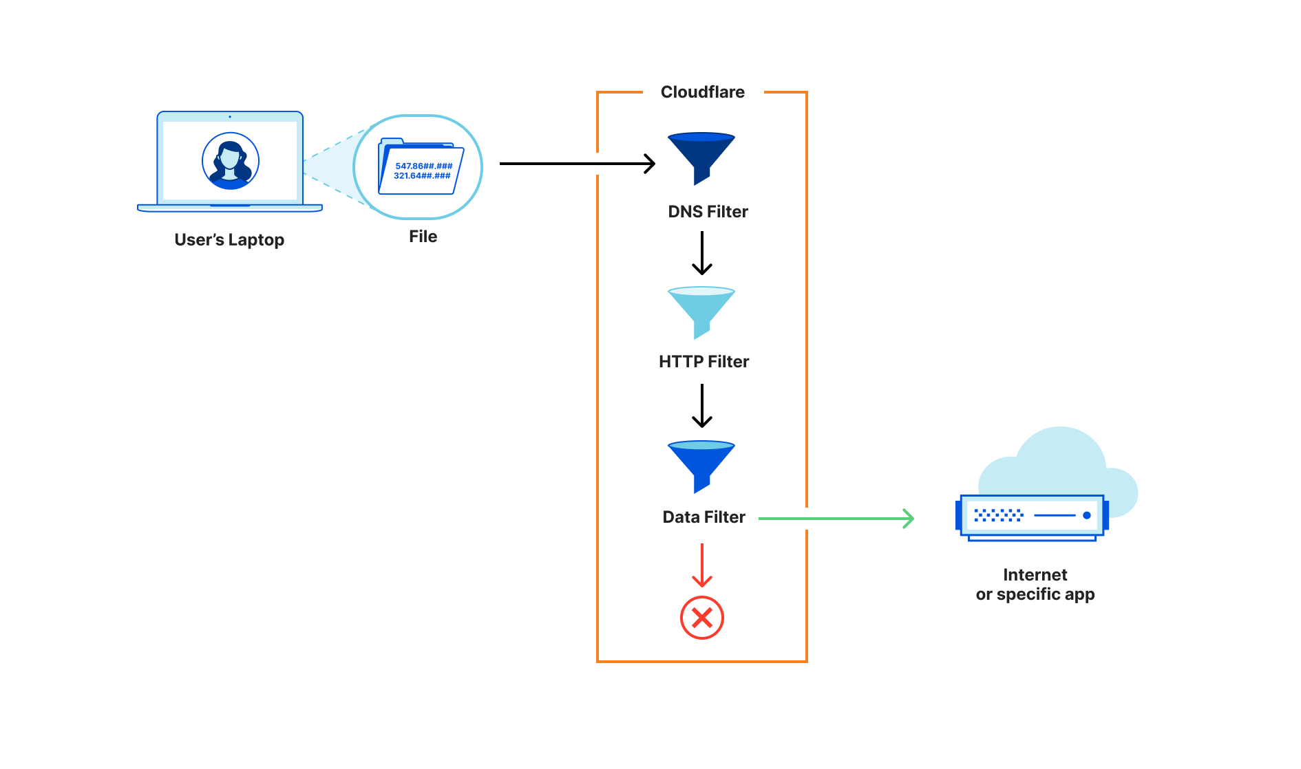 Cloudflare’s DLP capabilities apply standard, consistent rules around what data can leave your organization regardless of how that traffic arrived in our network.