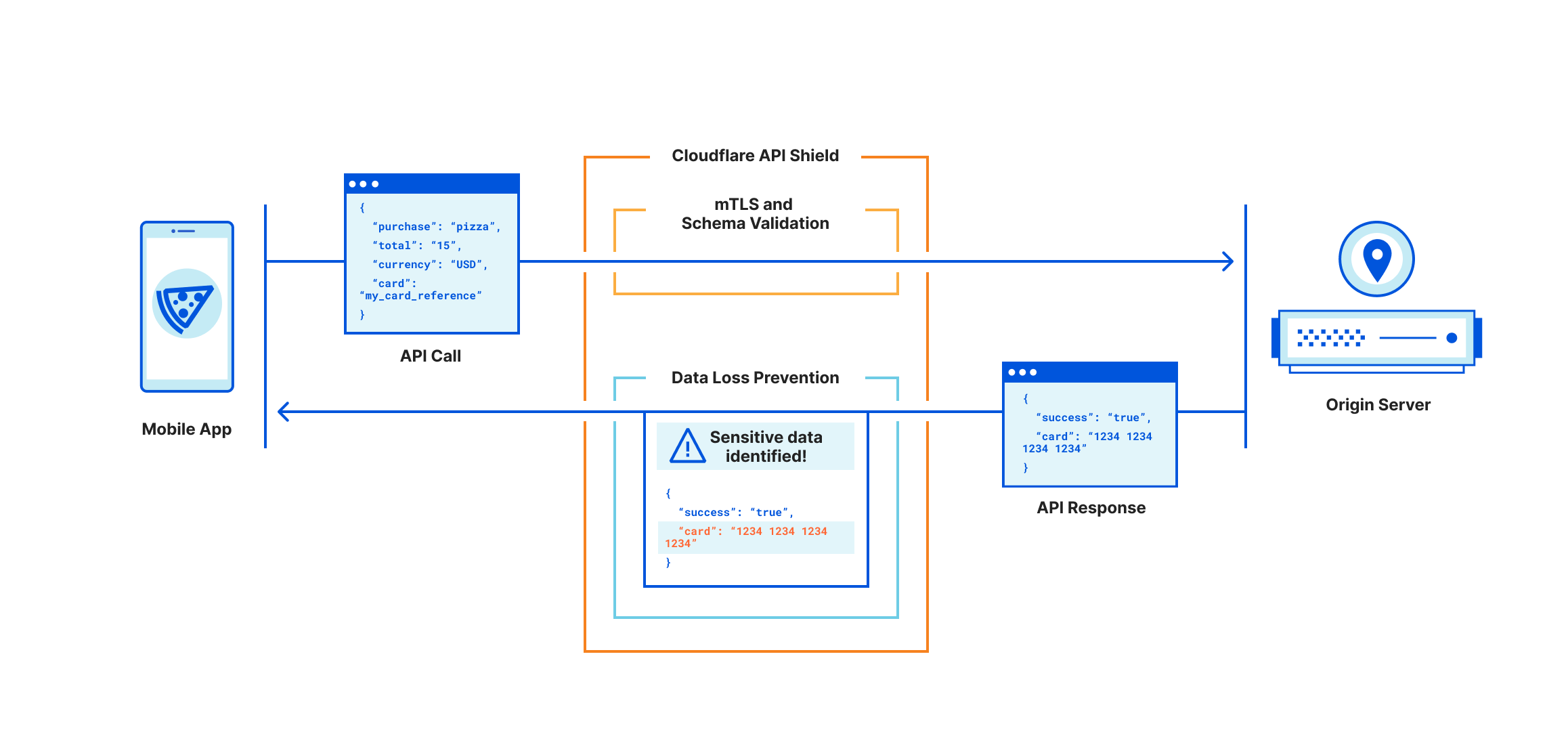 Protecting your APIs from abuse and data exfiltration