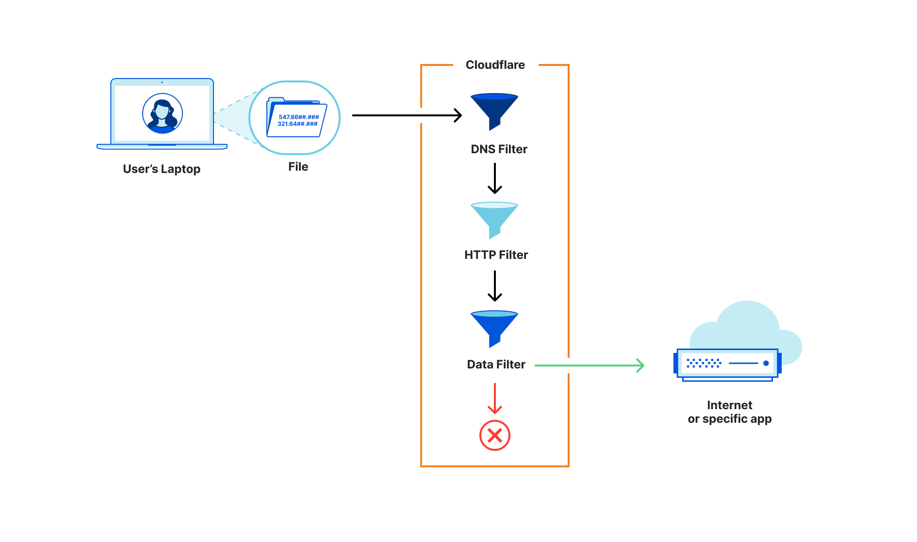 Announcing Cloudflare’s Data Loss Prevention platform