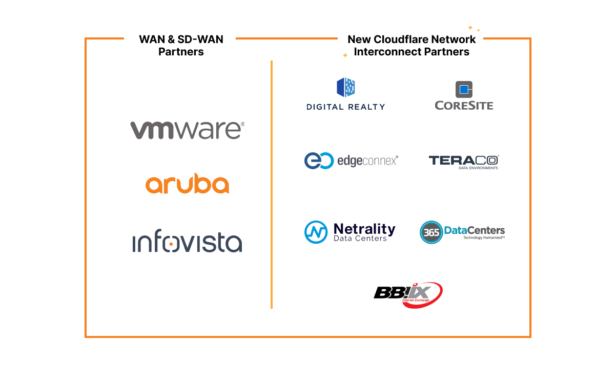Cloudflare’s Network On-ramp partnerships now span 15 leading connectivity providers in 70 unique locations, making it easy for our customers to get their traffic onto Cloudflare in a secure and performant way, wherever they are.