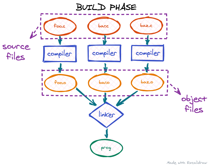 How to execute an object file: Part 1