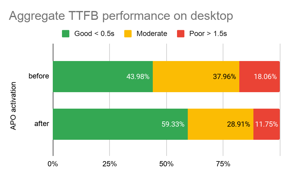 Automatic Platform Optimization post-launch report