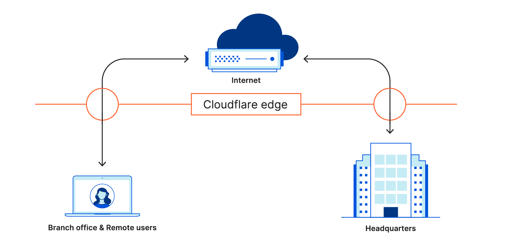 Web gateway