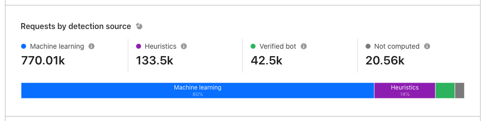 Introducing Super Bot Fight Mode