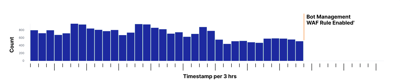 Mitigating Bot Attacks against Cloudflare