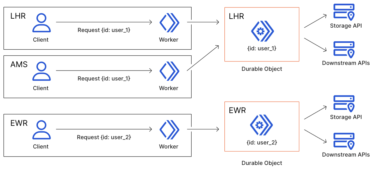 durable-objects-now-in-open-beta