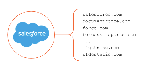 Control web applications with two-clicks in Cloudflare Gateway