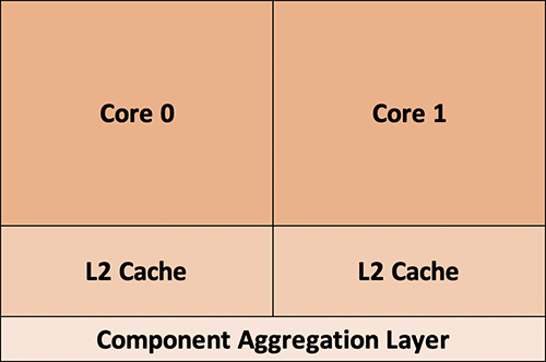 Component Aggregation Layer (CAL) supports up to two N1 cores