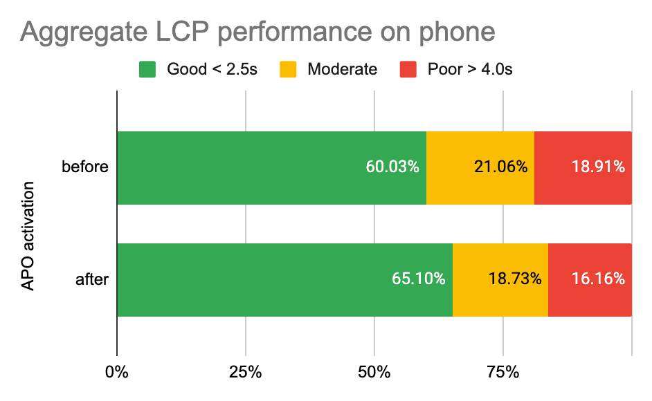 Automatic Platform Optimization post-launch report