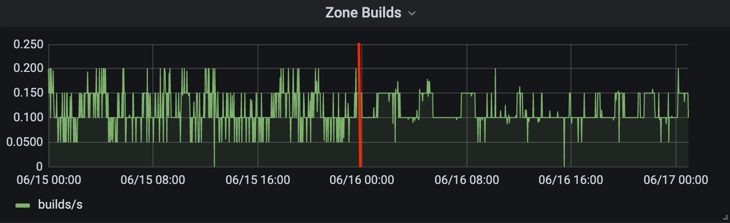 Our latency spikes dropped in both amplitude and frequency.