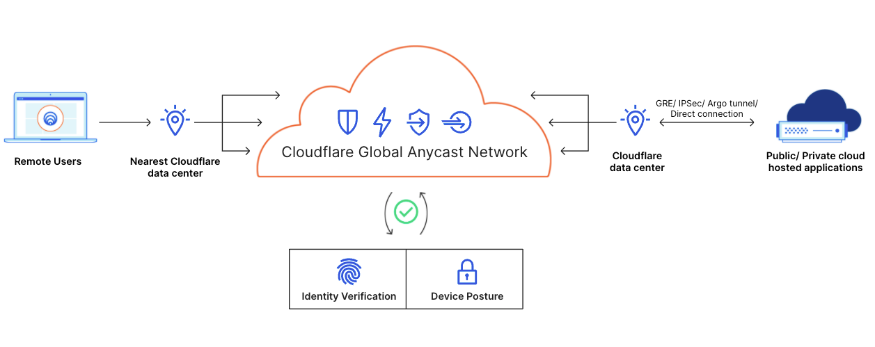 Magic WAN & Magic Firewall: secure network connectivity as a service