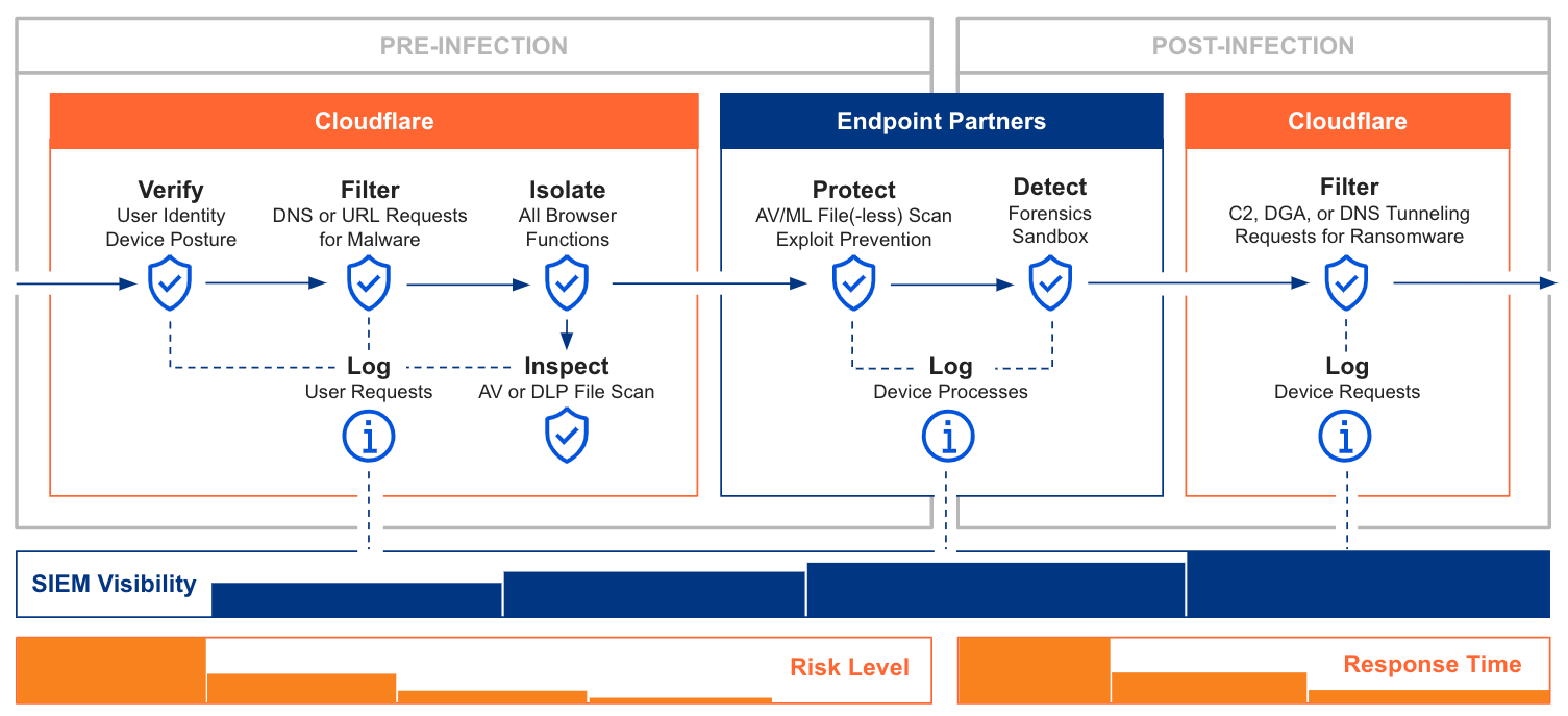 Announcing antivirus in Cloudflare Gateway