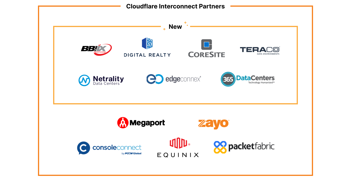 With our new partnerships, customers now have more choice to connect privately and securely either via cloud exchanges (a software defined VLAN ordered via dashboard) or with private physical connectivity.