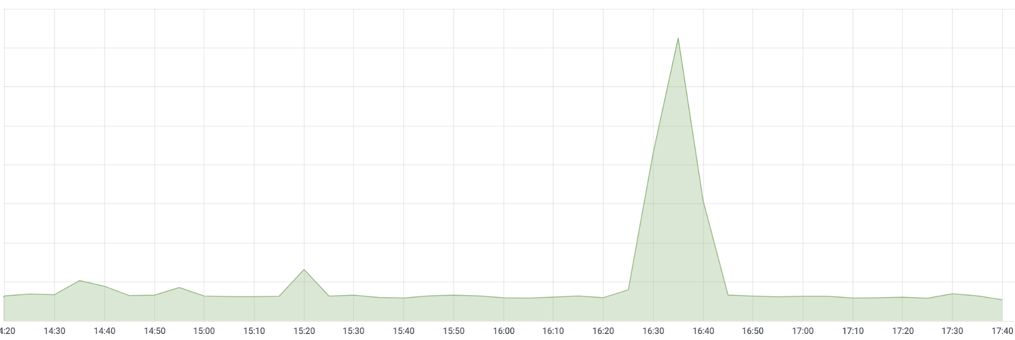 Mitigating Bot Attacks against Cloudflare