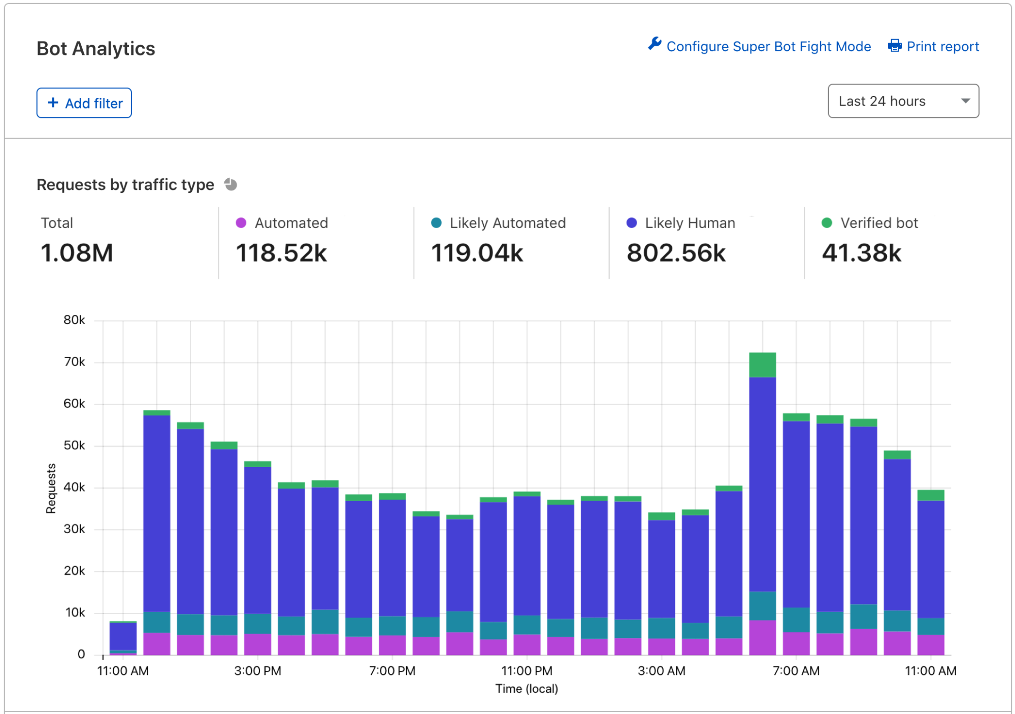 Our new Super Bot Fight Mode. Can be found under Firewall → Bots