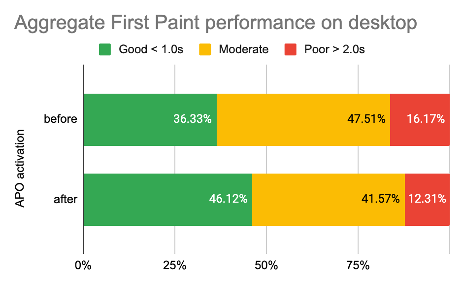 Automatic Platform Optimization post-launch report