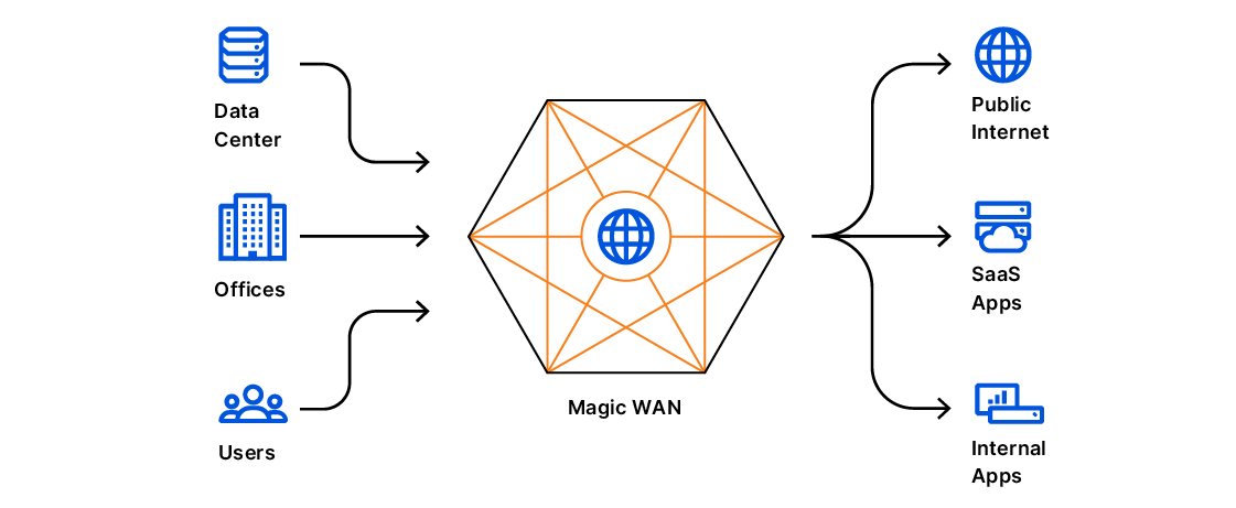 To realize this vision, we’re launching partnerships so customers can connect to Cloudflare’s global network from their existing trusted WAN & SD-WAN appliances and privately interconnect via the data centers they are co-located in.