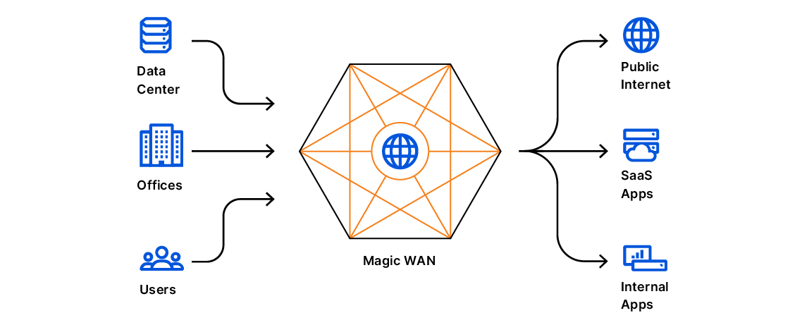 Announcing Network On-ramp Partners for Cloudflare One