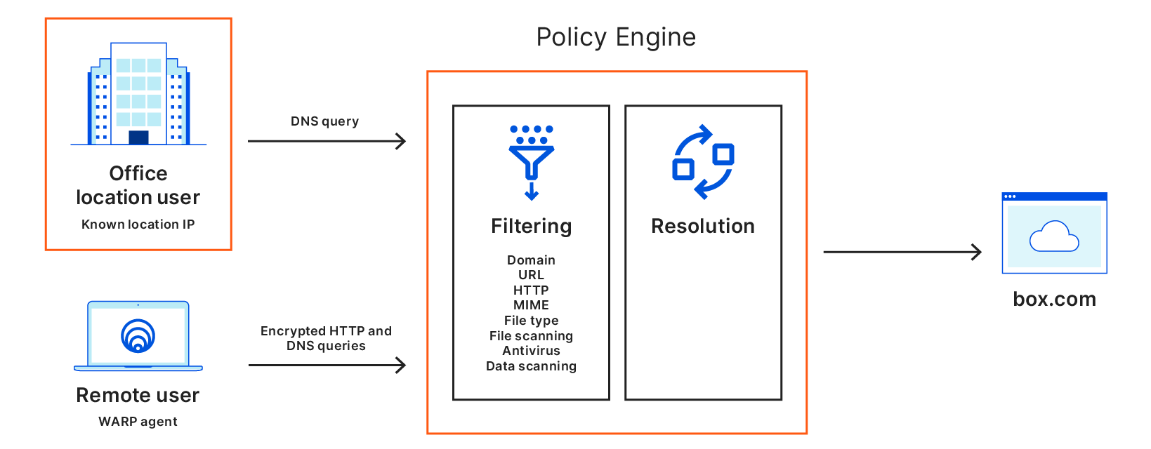 Announcing Cloudflare’s Data Loss Prevention platform