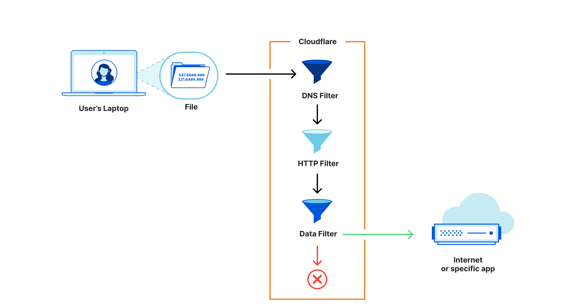 Using Cloudflare for Data Loss Prevention