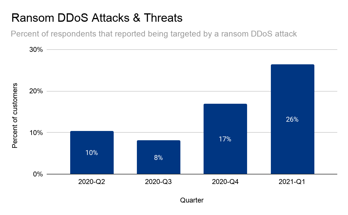 Cloudflare recognized as a 'Leader' in The Forrester Wave for DDoS Mitigation Solutions