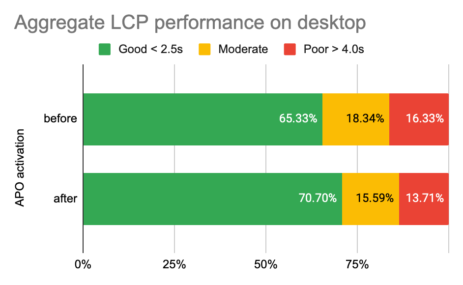 Automatic Platform Optimization post-launch report