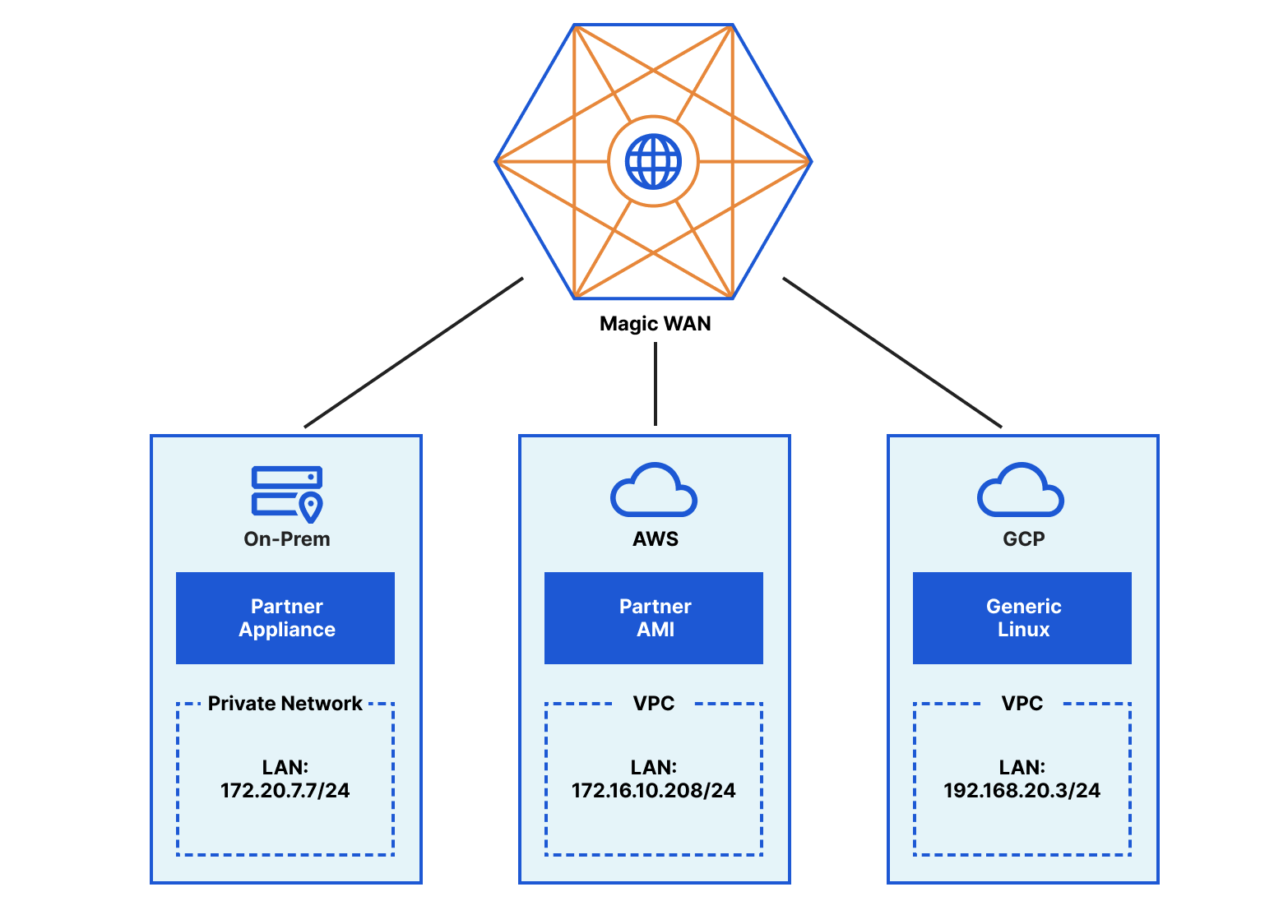 3 redes privadas, que usan una combinación de un dispositivo de hardware de un socio, una AMI virtual de un socio y un enrutador de Linux genérico conectado a la WAN de Cloudflare Magic a través del centro de datos de Cloudflare más cercano.