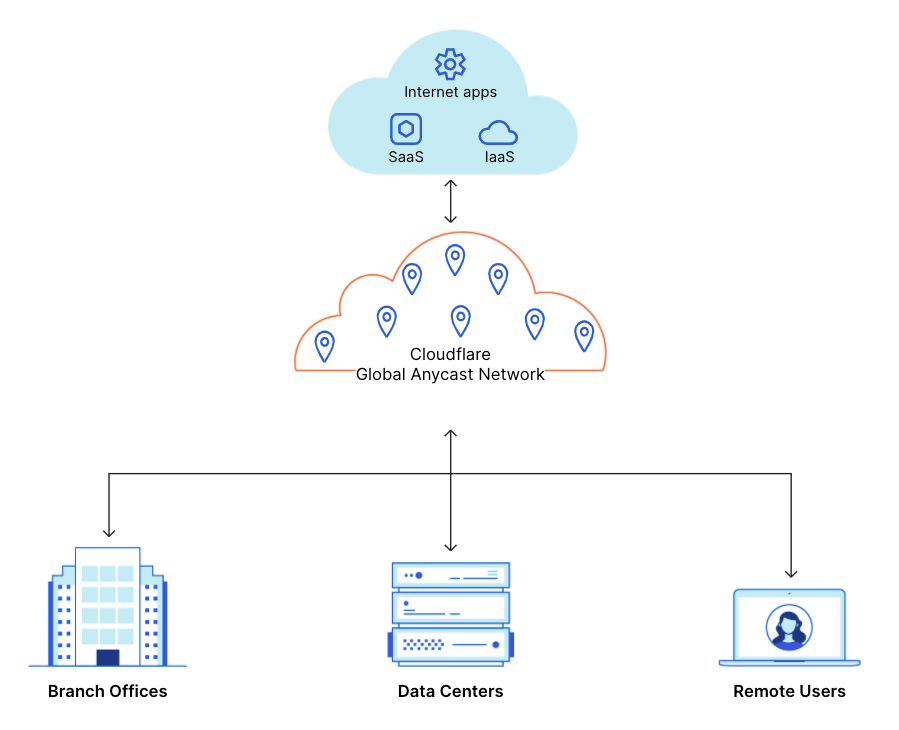 Magic WAN & Magic Firewall: secure network connectivity as a service