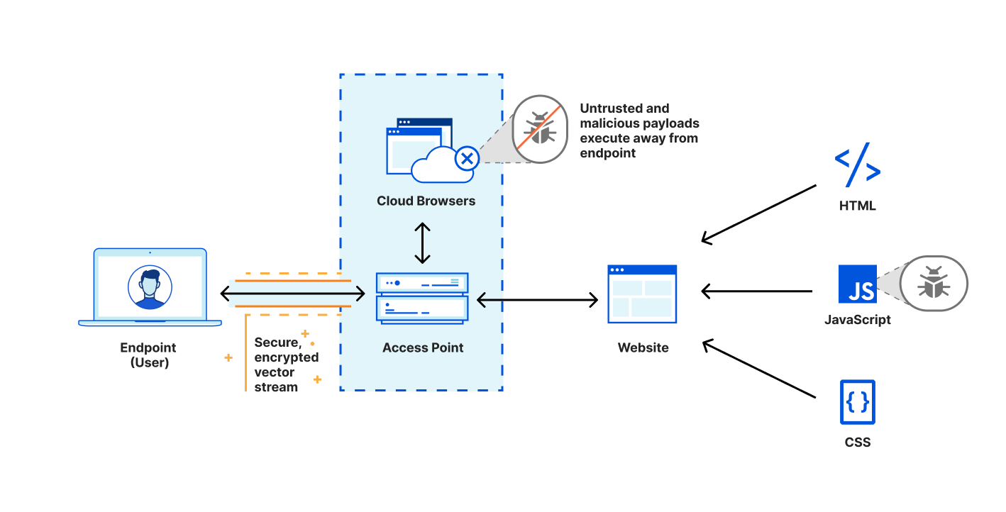 Browser Isolation for teams of all sizes