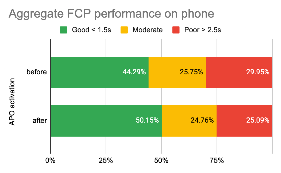 Automatic Platform Optimization post-launch report