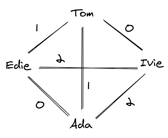 The people form a complete graph with people as nodes and the edges weighted by the number of times the two people connected by the edge have met.