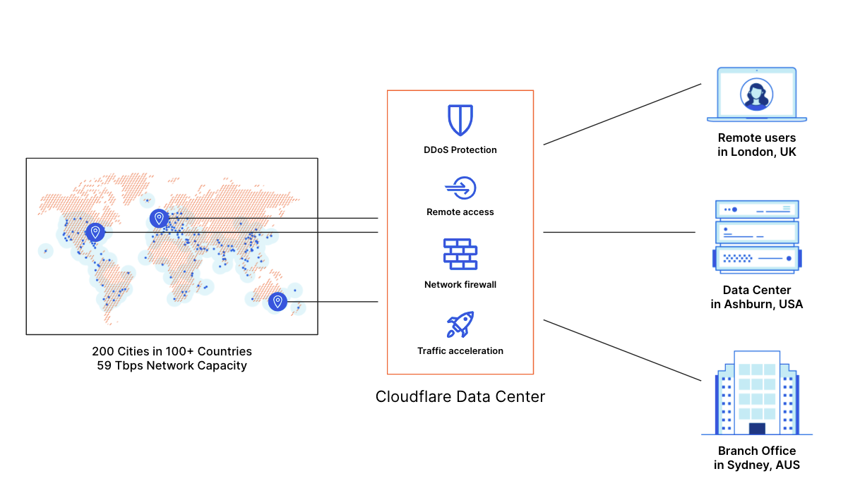 Magic WAN & Magic Firewall: secure network connectivity as a service