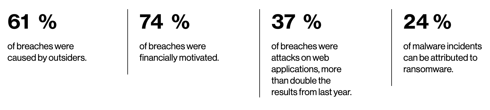 Source: Verizon 2020 Data Breach Investigations Report
