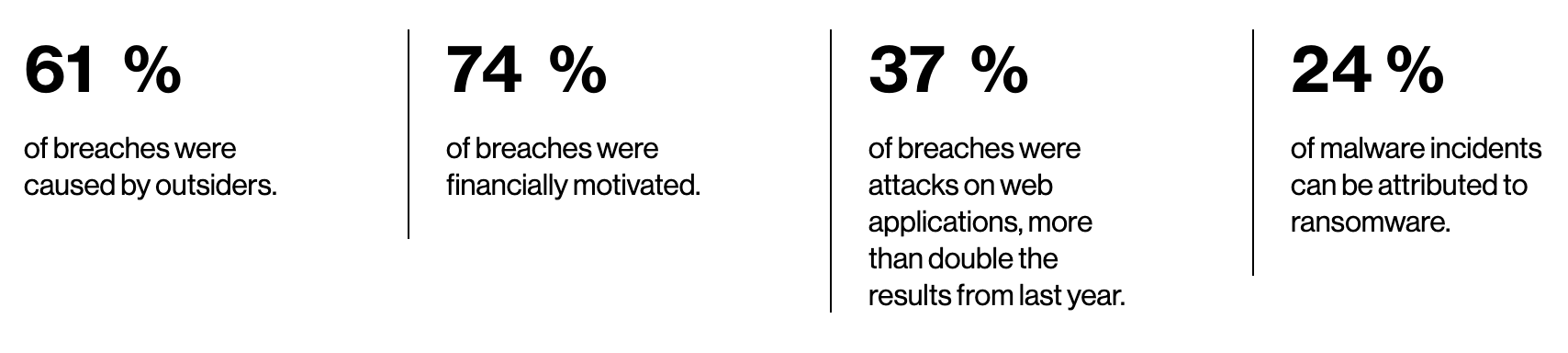 出典：Verizon 2020 Data Breach Investigations Report