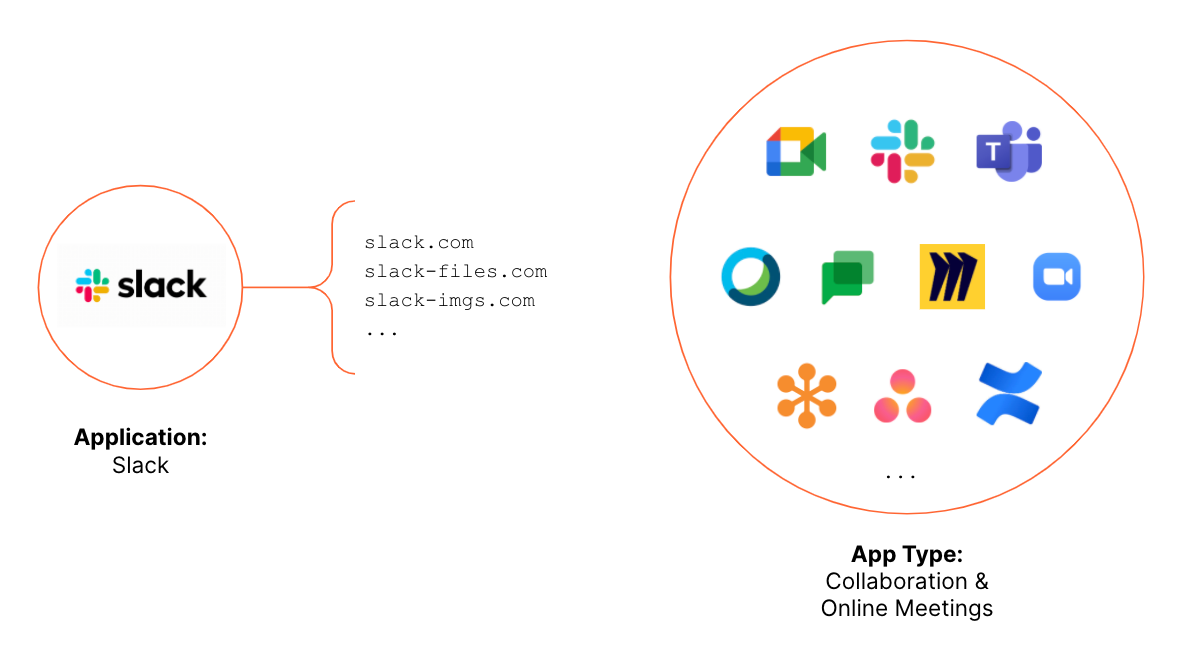 Control web applications with two-clicks in Cloudflare Gateway