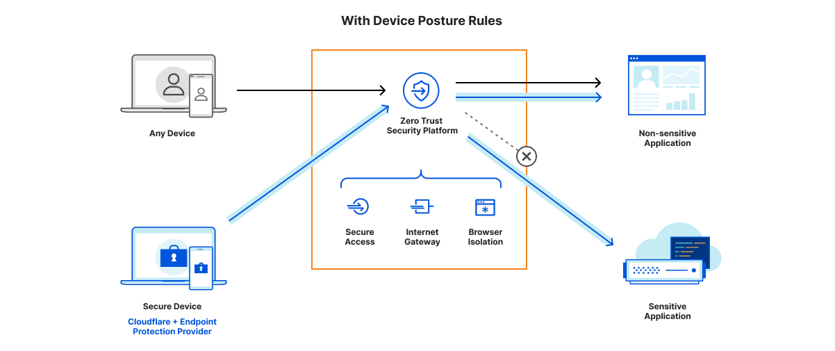 Cloudflare zero trust