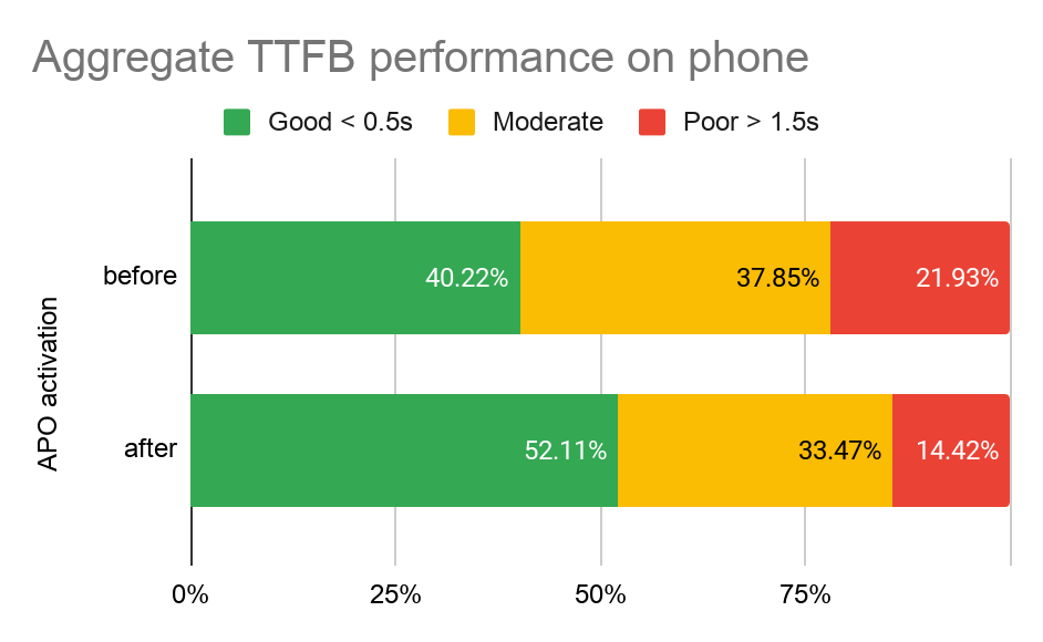 Automatic Platform Optimization post-launch report