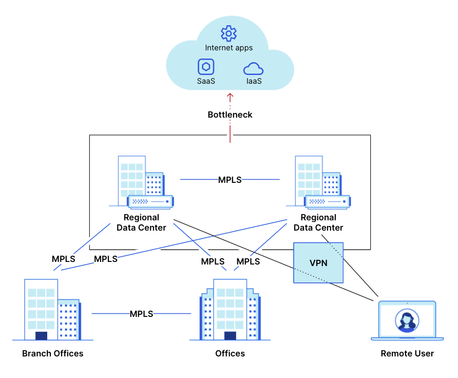 Data center becomes bottleneck for cloud traffic. MPLS connections between data center, offices, remote users.