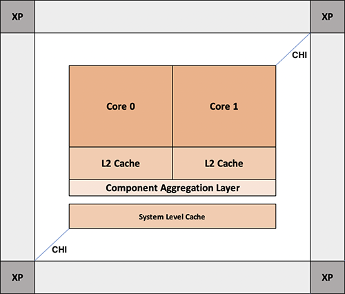 Coherent Hub Interface (CHI) is used to connect components to the Mesh Cross Point (XP)