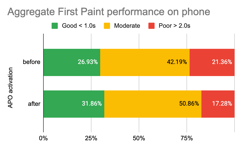 Automatic Platform Optimization post-launch report