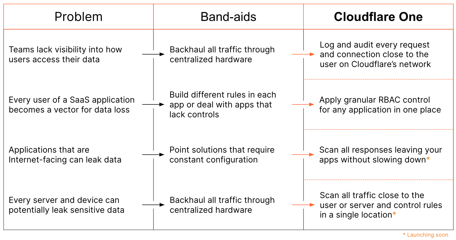 Announcing Cloudflare’s Data Loss Prevention platform