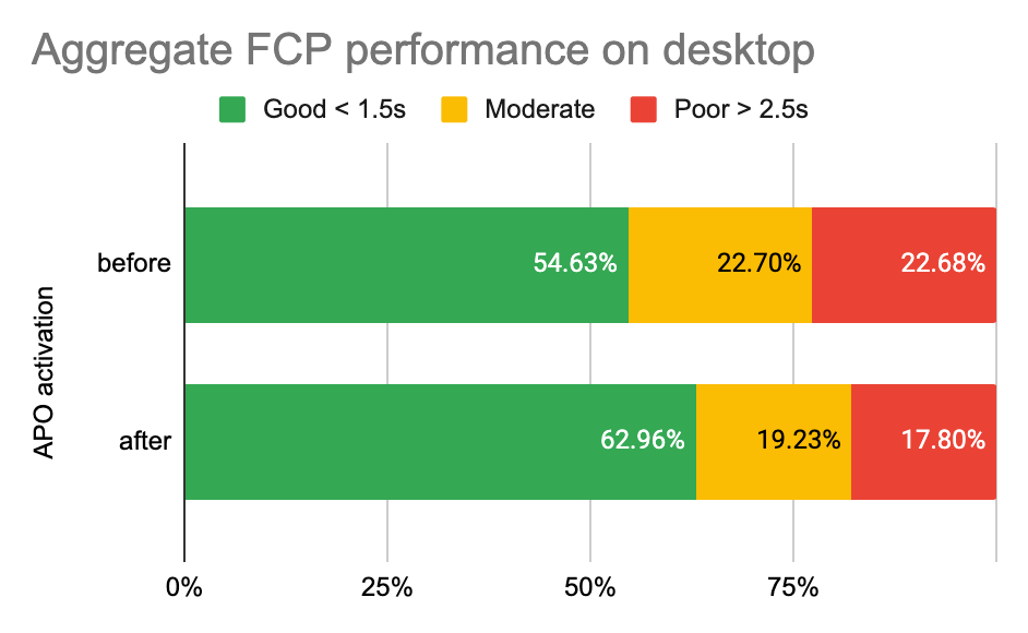 Automatic Platform Optimization post-launch report